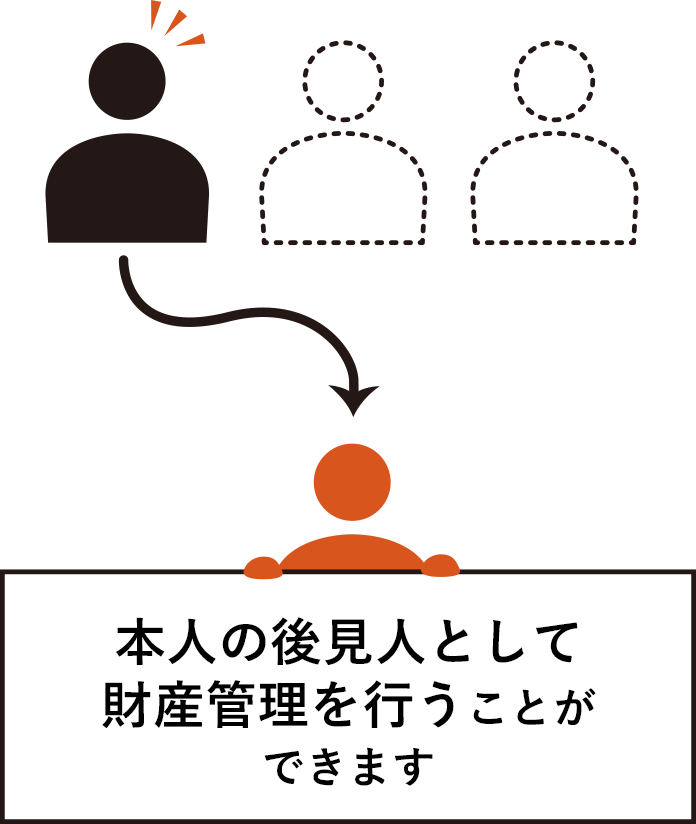 本人の後見人として財産管理を行うことができます
