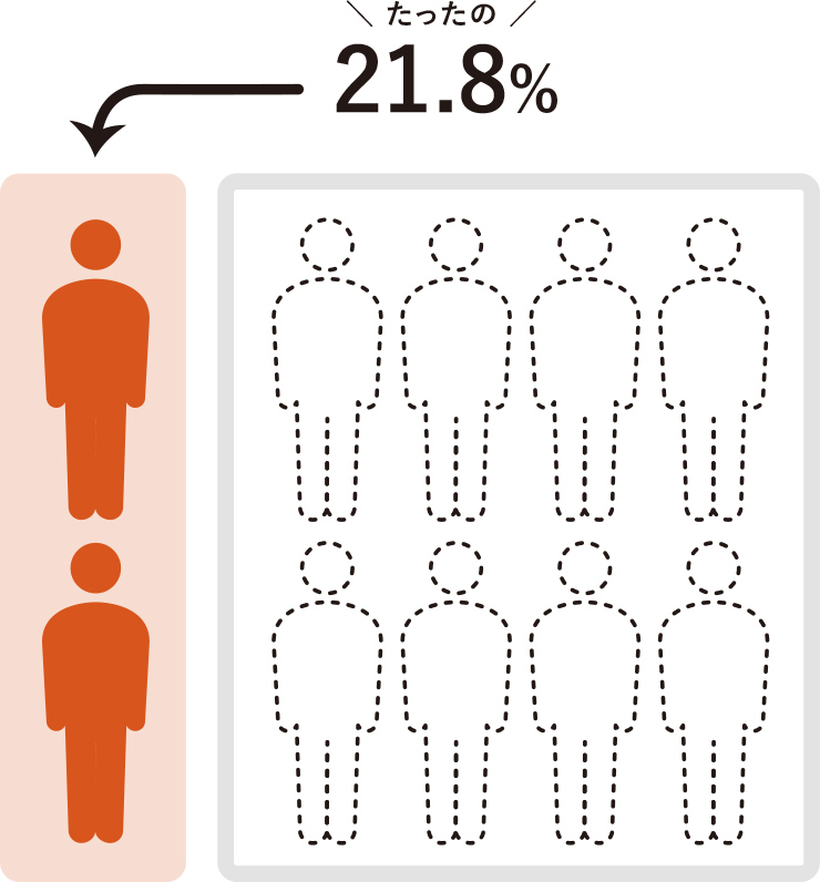 たったの21.8%